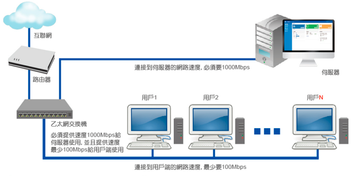雲電腦主機與終端機 - 區域網路架構
